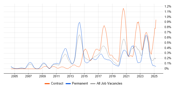 Job vacancy trend for User-Centered Design (UCD) in the East Midlands Job vacancy trend for User-Centered Design (UCD) in the East Midlands