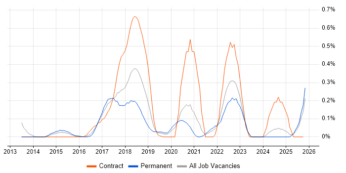 User Experience Researcher job vacancy trend in the East Midlands