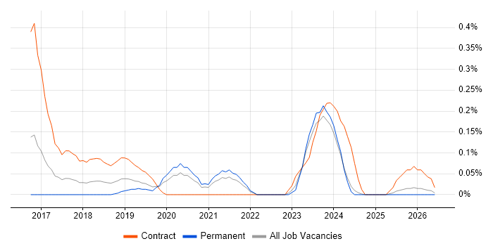 User Journey Map job vacancy trend in the East Midlands