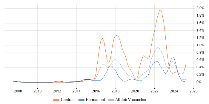 Job vacancy trend for User Research in the East Midlands