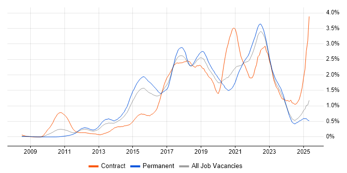 Job vacancy trend for User Stories in the East Midlands