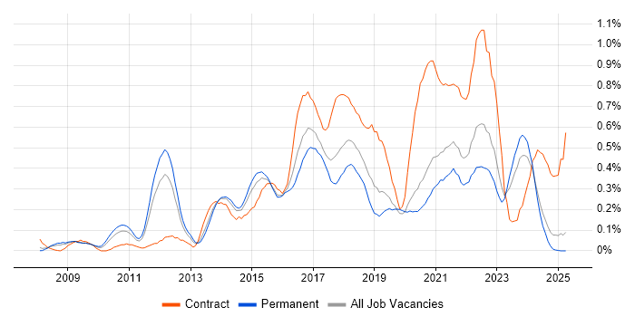 Job vacancy trend for UX Designer in the East Midlands Job vacancy trend for UX Designer in the East Midlands