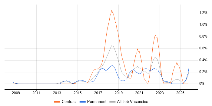 UX Research job vacancy trend in the East Midlands