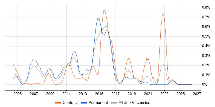 V-Model job vacancy trend in the East Midlands
