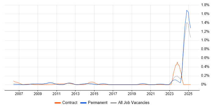 Job vacancy trend for Validation Engineer in the East Midlands Job vacancy trend for Validation Engineer in the East Midlands