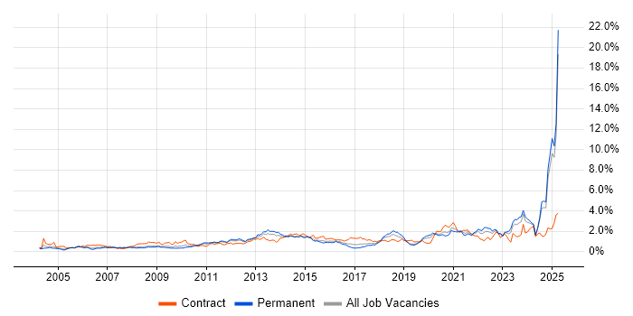 Job vacancy trend for Validation in the East Midlands