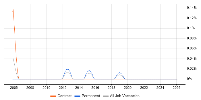 Value-Added Service job vacancy trend in the East Midlands