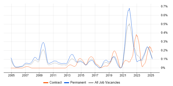 Job vacancy trend for Value Proposition in the East Midlands