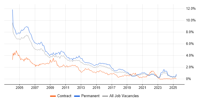 Job vacancy trend for VB in the East Midlands
