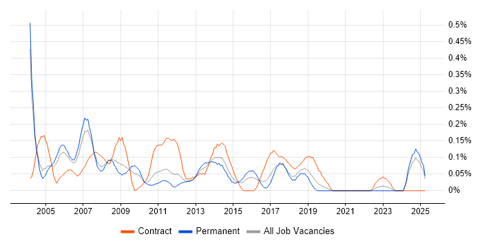Job vacancy trend for VBA Developer in the East Midlands Job vacancy trend for VBA Developer in the East Midlands