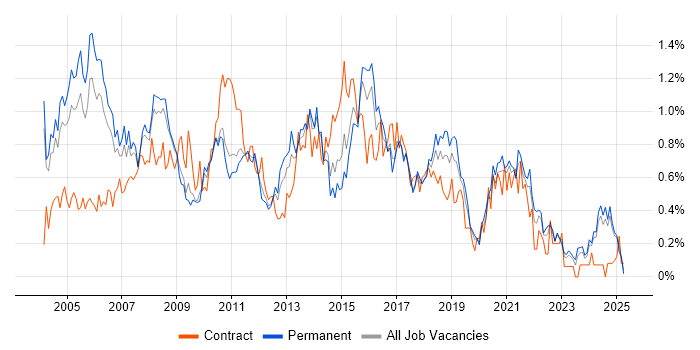 Job vacancy trend for VBA in the East Midlands Job vacancy trend for VBA in the East Midlands