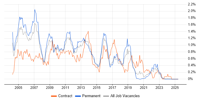 Job vacancy trend for VBScript in the East Midlands