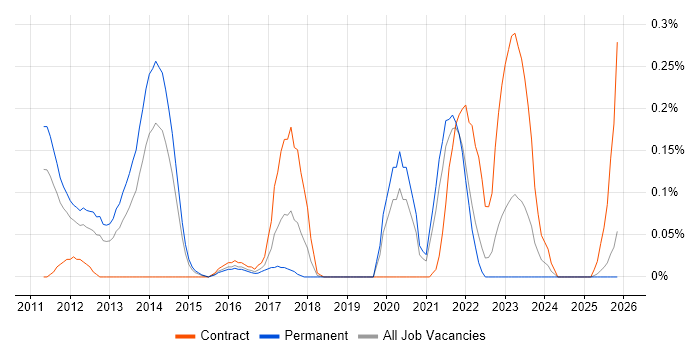 VCAP job vacancy trend in the East Midlands