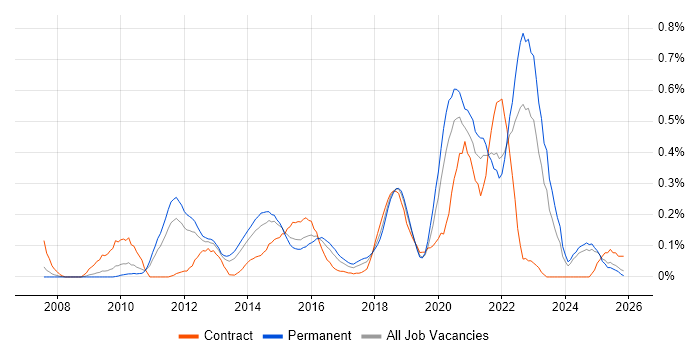 vCenter Server job vacancy trend in the East Midlands