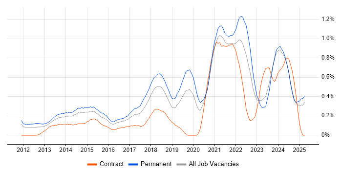 Job vacancy trend for Veeam in the East Midlands Job vacancy trend for Veeam in the East Midlands