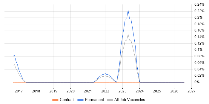 Veeva job vacancy trend in the East Midlands