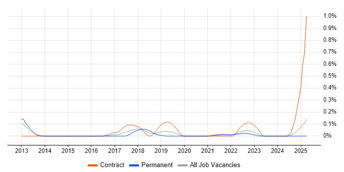 Job vacancy trend for Veracode in the East Midlands Job vacancy trend for Veracode in the East Midlands