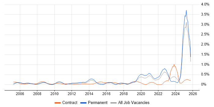 Verification and Validation job vacancy trend in the East Midlands