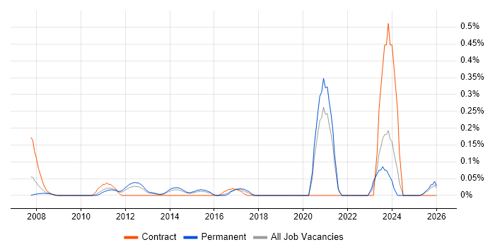 Verification Engineer job vacancy trend in the East Midlands