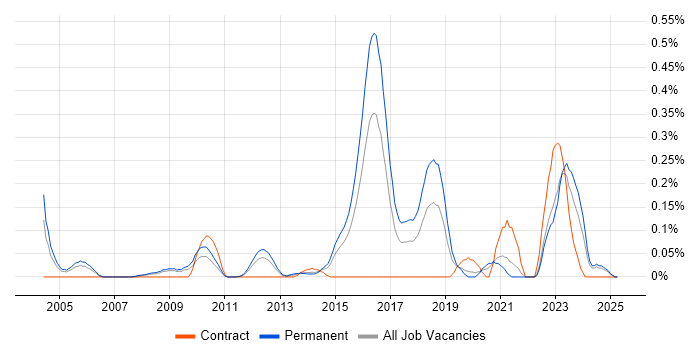 Job vacancy trend for Verilog in the East Midlands Job vacancy trend for Verilog in the East Midlands