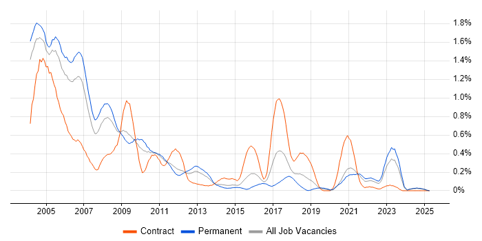 Job vacancy trend for Veritas in the East Midlands Job vacancy trend for Veritas in the East Midlands