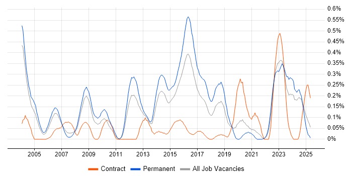 Job vacancy trend for VHDL in the East Midlands Job vacancy trend for VHDL in the East Midlands