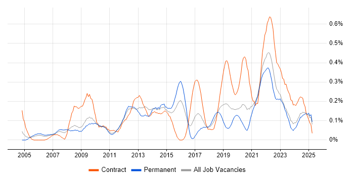 Job vacancy trend for Video Conferencing in the East Midlands Job vacancy trend for Video Conferencing in the East Midlands