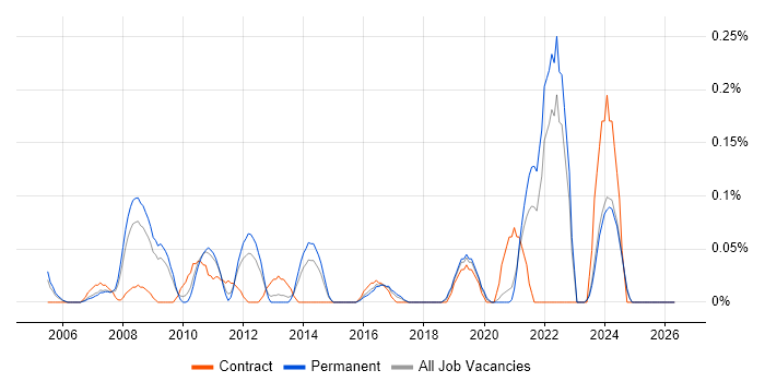 Video Editing job vacancy trend in the East Midlands