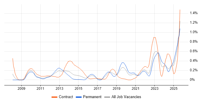 Job vacancy trend for Virtual Desktop in the East Midlands Job vacancy trend for Virtual Desktop in the East Midlands