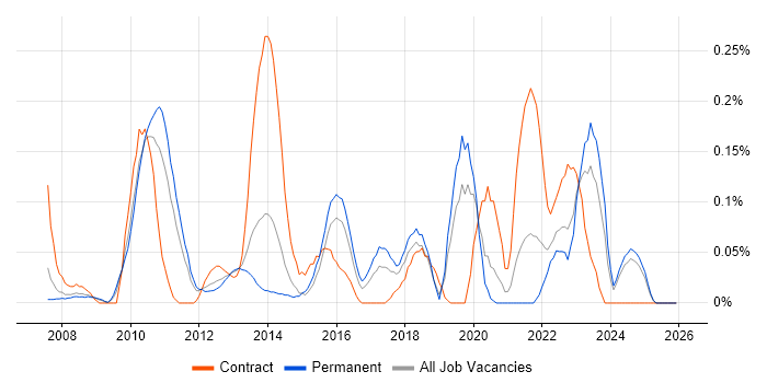 Virtual Infrastructure job vacancy trend in the East Midlands