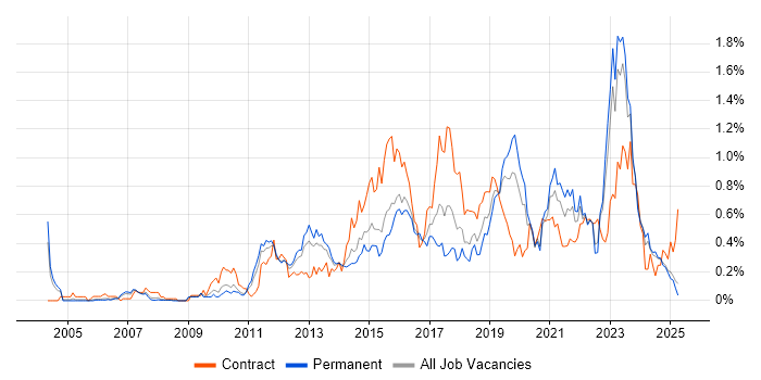 Job vacancy trend for Virtual Machines in the East Midlands