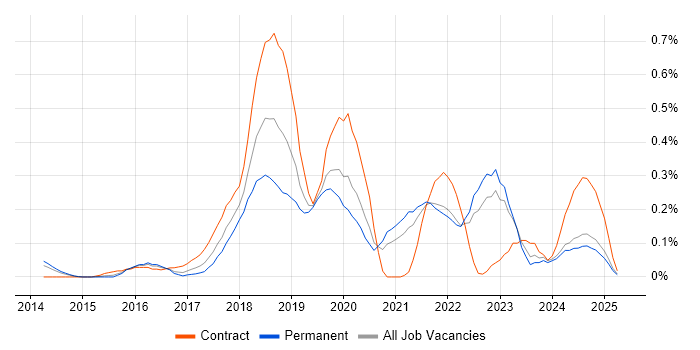 Job vacancy trend for Virtual Private Cloud in the East Midlands Job vacancy trend for Virtual Private Cloud in the East Midlands