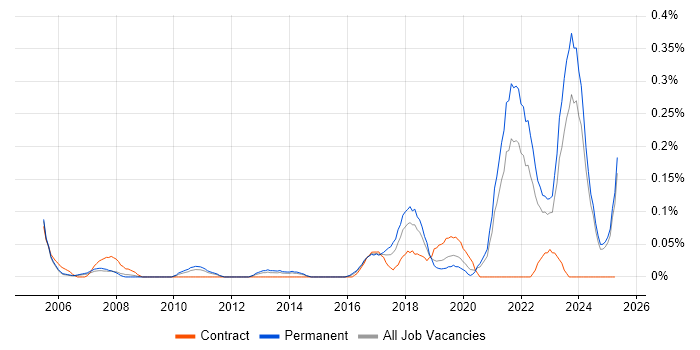 Job vacancy trend for Virtual Reality in the East Midlands Job vacancy trend for Virtual Reality in the East Midlands