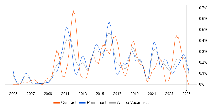 Job vacancy trend for Virtual Servers in the East Midlands Job vacancy trend for Virtual Servers in the East Midlands