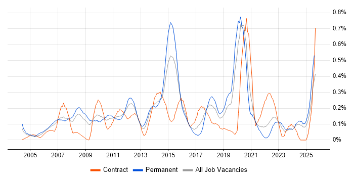 Job vacancy trend for Virtual Team Management in the East Midlands