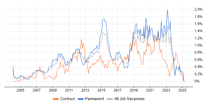Job vacancy trend for Virtual Team in the East Midlands