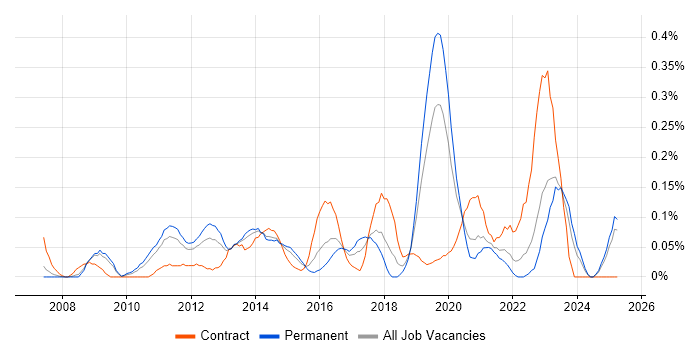 Job vacancy trend for Virtualisation Engineer in the East Midlands Job vacancy trend for Virtualisation Engineer in the East Midlands