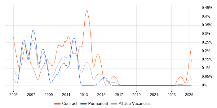 Job vacancy trend for VisionPLUS in the East Midlands Job vacancy trend for VisionPLUS in the East Midlands