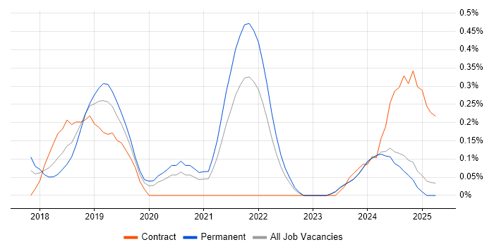 Job vacancy trend for Visual Studio Code in the East Midlands