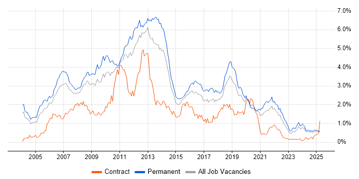 Job vacancy trend for Visual Studio in the East Midlands Job vacancy trend for Visual Studio in the East Midlands