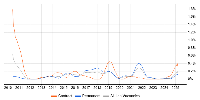 Job vacancy trend for Visualforce in the East Midlands Job vacancy trend for Visualforce in the East Midlands