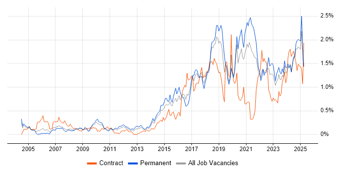 Job vacancy trend for Visualisation in the East Midlands Job vacancy trend for Visualisation in the East Midlands