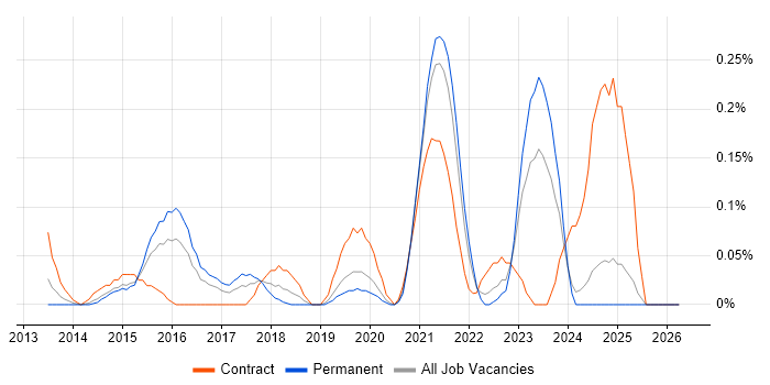 Viva Engage job vacancy trend in the East Midlands
