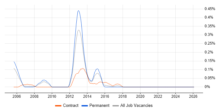 VLDB job vacancy trend in the East Midlands