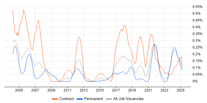 Job vacancy trend for VMS in the East Midlands Job vacancy trend for VMS in the East Midlands
