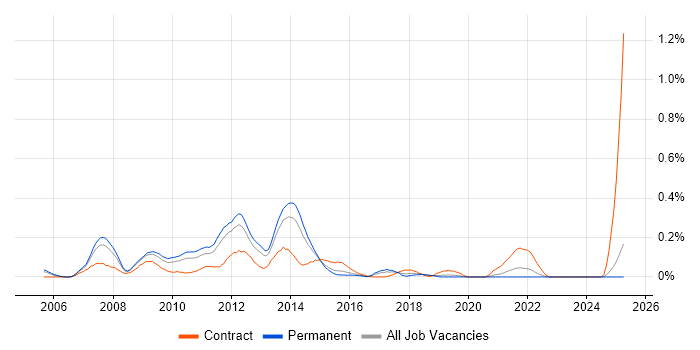 Job vacancy trend for VMware Consultant in the East Midlands Job vacancy trend for VMware Consultant in the East Midlands
