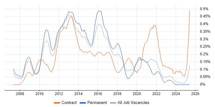 Job vacancy trend for VMware Engineer in the East Midlands