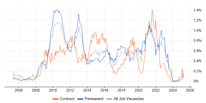 Job vacancy trend for VMware ESXi in the East Midlands