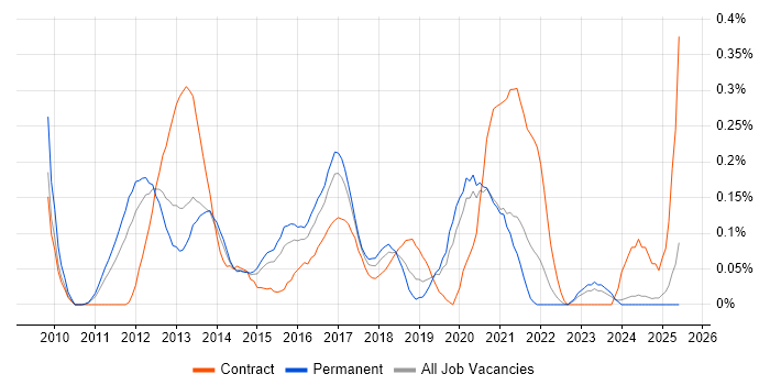 Job vacancy trend for VMware Infrastructure Engineer in the East Midlands Job vacancy trend for VMware Infrastructure Engineer in the East Midlands