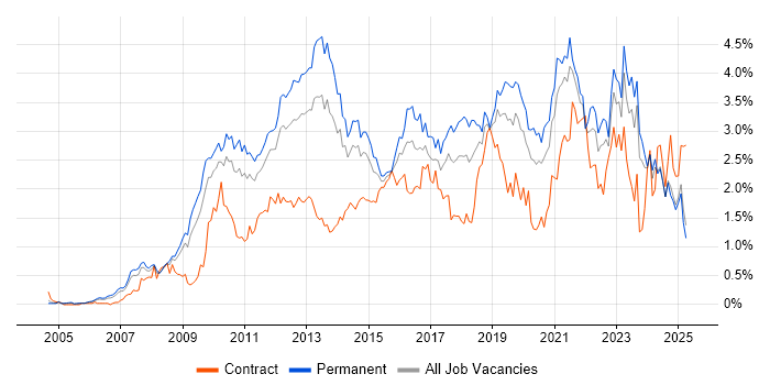 Job vacancy trend for VMware Infrastructure in the East Midlands Job vacancy trend for VMware Infrastructure in the East Midlands